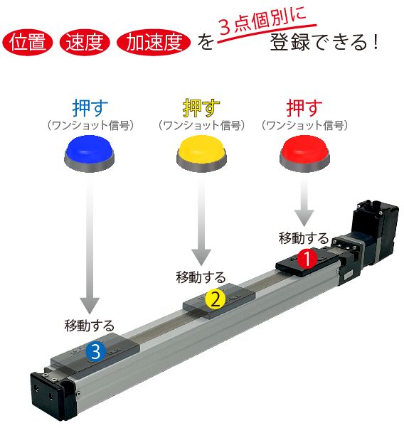 電動シリンダ、サーボモータのダイアディックシステムズです。簡単サーボシステムで世界一を目指します！！